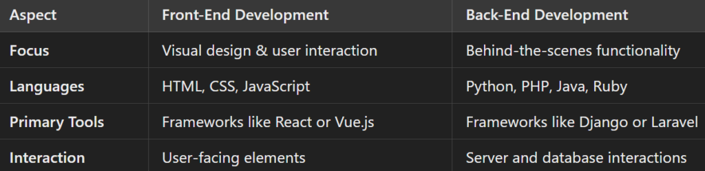 Key Differences Between Front-End and Back-End Development